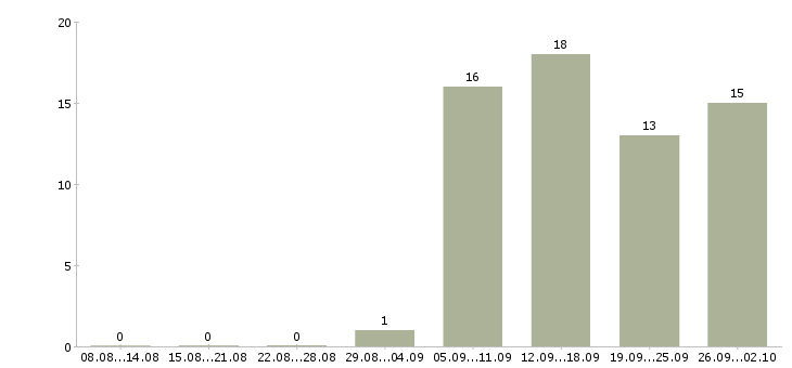 Работа торговый представитель на область в Иркутске - Число вакансий в Иркутске по специальности торговый представитель на область за 2 месяца