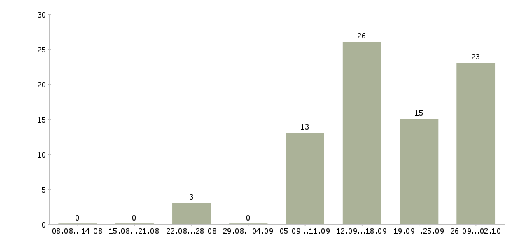 Работа консультант на дому в Казани - Число вакансий в Казани по специальности консультант на дому за 2 месяца