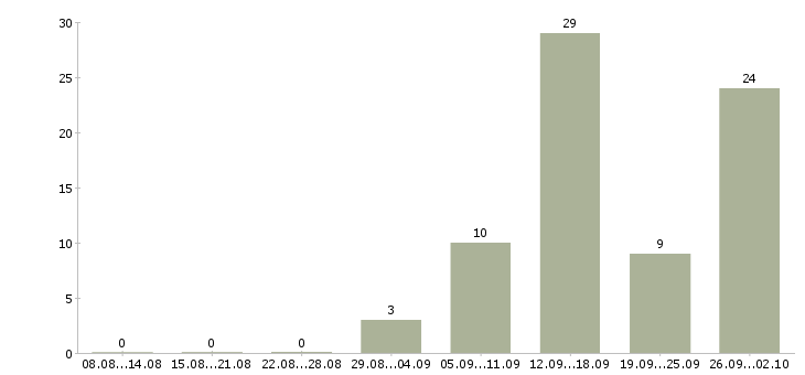 Работа приглашаем сотрудников в Калининграде - Число вакансий в Калининграде по специальности приглашаем сотрудников за 2 месяца