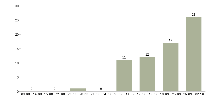 Работа приглашаю сотрудников в Костроме - Число вакансий в Костроме по специальности приглашаю сотрудников за 2 месяца