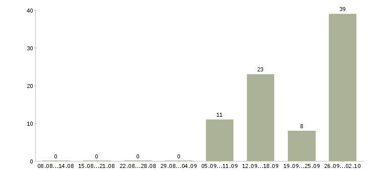 Работа комплектовщик товара на склад в Краснодаре - Число вакансий в Краснодаре по специальности комплектовщик товара на склад за 2 месяца