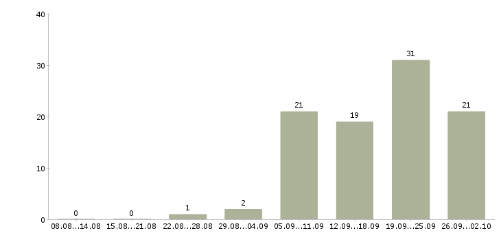 Работа специалист по ремонту в Краснодаре - Число вакансий в Краснодаре по специальности специалист по ремонту за 2 месяца
