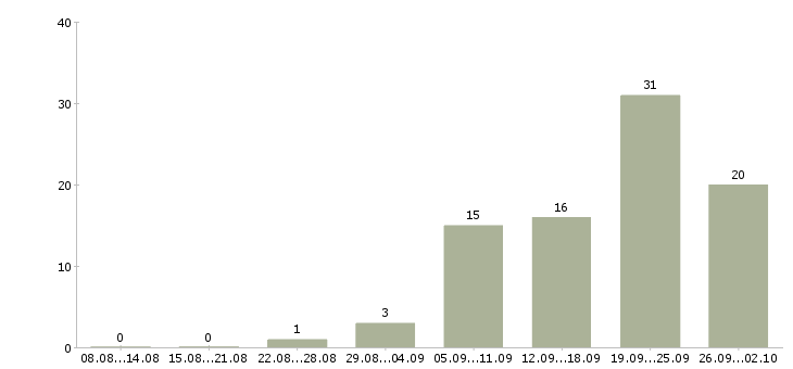 Работа инженер проектов в Красноярске - Число вакансий в Красноярске по специальности инженер проектов за 2 месяца