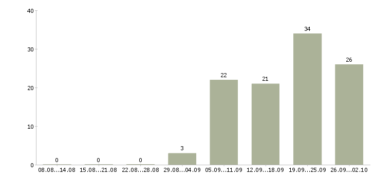 Работа кладовщик на складе в Красноярске - Число вакансий в Красноярске по специальности кладовщик на складе за 2 месяца
