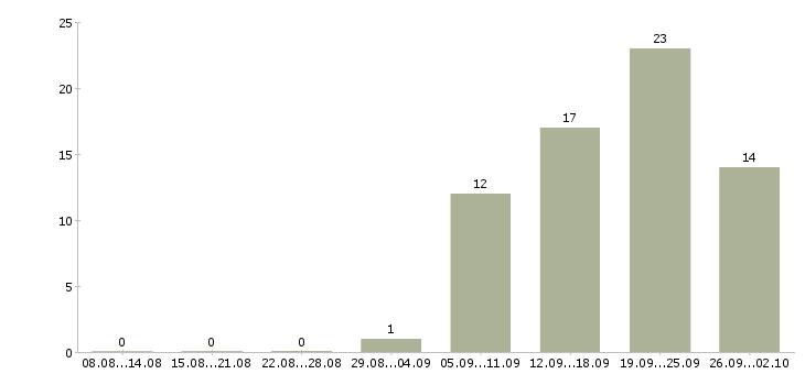 Работа специалист по планированию в Красноярске - Число вакансий в Красноярске по специальности специалист по планированию за 2 месяца