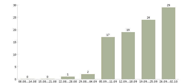Работа на перспективу в Кургане - Число вакансий в Кургане по специальности на перспективу за 2 месяца