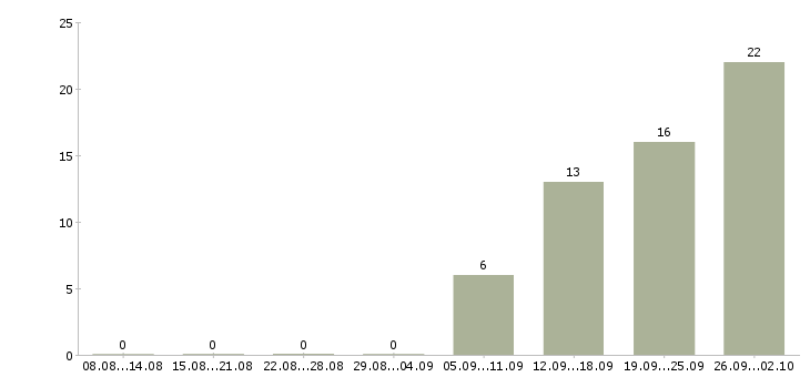 Работа менеджер по продажам услуг в Курске - Число вакансий в Курске по специальности менеджер по продажам услуг за 2 месяца