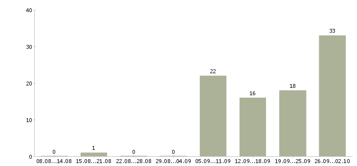 Работа интернет деньги и работа в Липецке - Число вакансий в Липецке по специальности интернет деньги и работа за 2 месяца