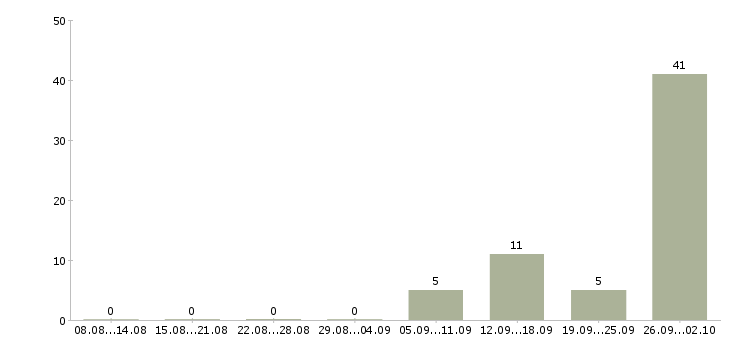 Работа упаковщик вахтой в Липецке - Число вакансий в Липецке по специальности упаковщик вахтой за 2 месяца