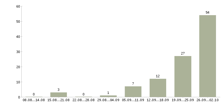Работа домработница 1 раз в неделю в Москве - Число вакансий в Москве по специальности домработница 1 раз в неделю за 2 месяца