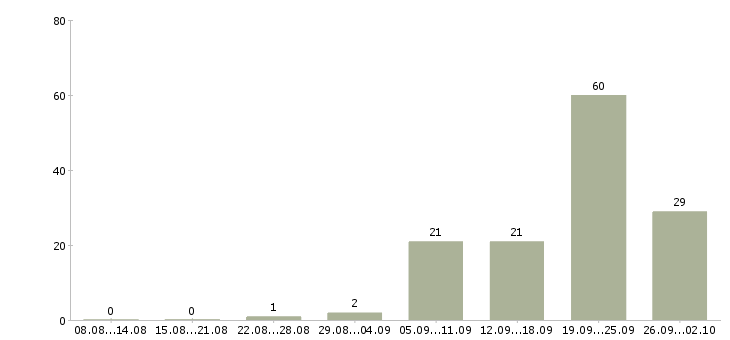 Работа няня на частичную занятость в Москве - Число вакансий в Москве по специальности няня на частичную занятость за 2 месяца