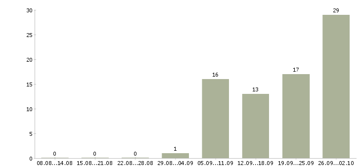 Работа технолог пищевой промышленности в Москве - Число вакансий в Москве по специальности технолог пищевой промышленности за 2 месяца