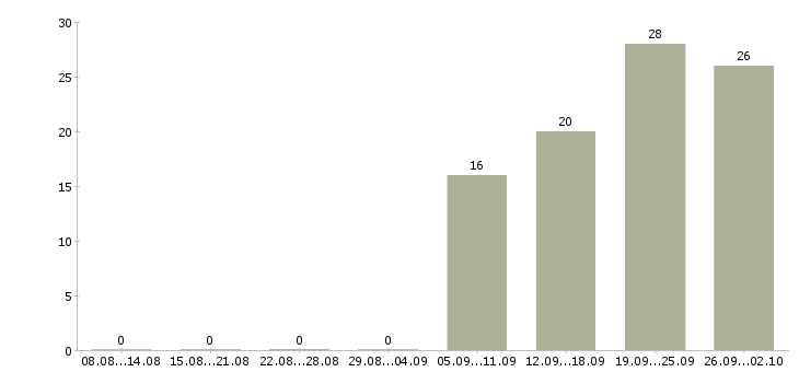 Работа тренер в тренажерный зал в Москве - Число вакансий в Москве по специальности тренер в тренажерный зал за 2 месяца