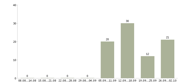 Работа интернет доход в Новокузнецке - Число вакансий в Новокузнецке по специальности интернет доход за 2 месяца