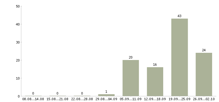 Работа инженер по строительству в Новосибирске - Число вакансий в Новосибирске по специальности инженер по строительству за 2 месяца