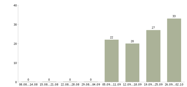 Работа продавец в магазин одежды в Новосибирске - Число вакансий в Новосибирске по специальности продавец в магазин одежды за 2 месяца