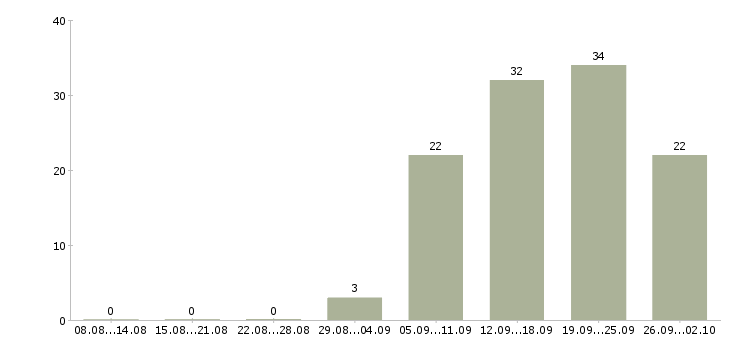 Работа профессиональный повар в Новосибирске - Число вакансий в Новосибирске по специальности профессиональный повар за 2 месяца