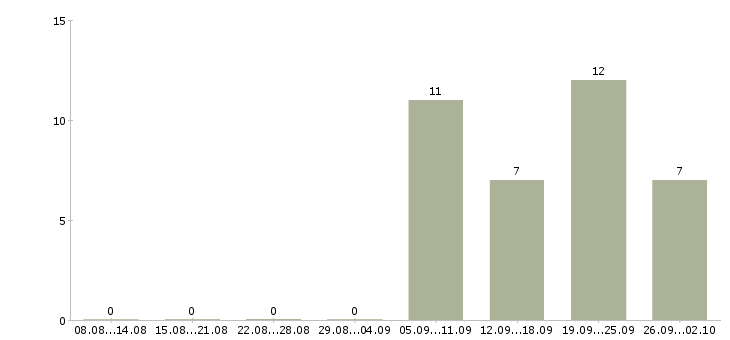 Работа сотрудник отдела продаж в Оренбурге - Число вакансий в Оренбурге по специальности сотрудник отдела продаж за 2 месяца