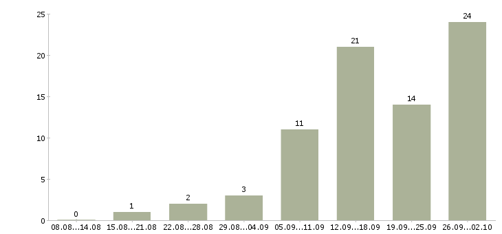 Работа инженер проектов в Перми - Число вакансий в Перми по специальности инженер проектов за 2 месяца