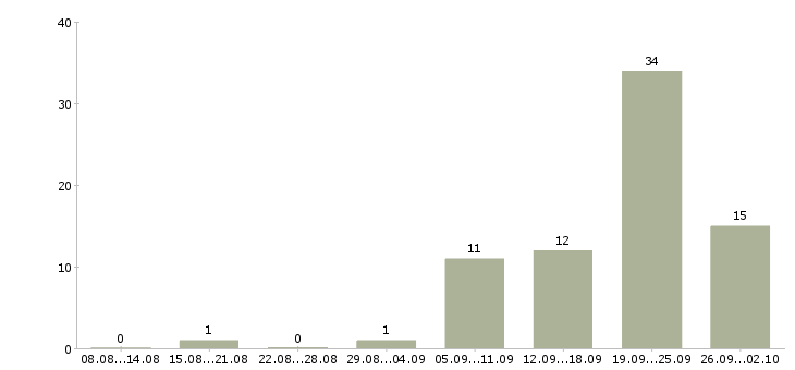 Работа сотрудник на выкладку в Перми - Число вакансий в Перми по специальности сотрудник на выкладку за 2 месяца