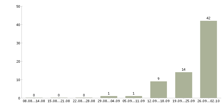 Работа менеджер объекта в Подольске - Число вакансий в Подольске по специальности менеджер объекта за 2 месяца