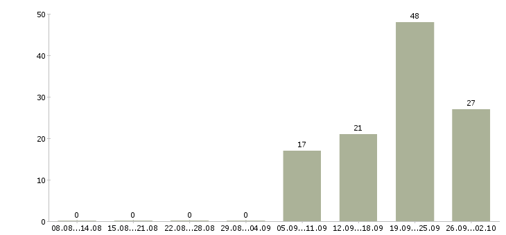 Работа продавец выкладки в Рязани - Число вакансий в Рязани по специальности продавец выкладки за 2 месяца