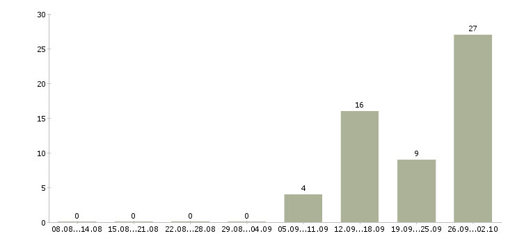 Работа разнорабочие вахта в Самаре - Число вакансий в Самаре по специальности разнорабочие вахта за 2 месяца
