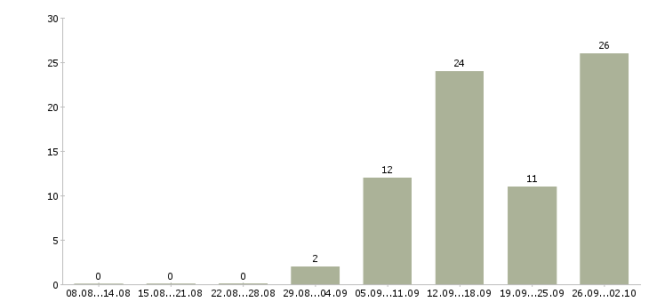 Работа менеджер по планированию в Саратове - Число вакансий в Саратове по специальности менеджер по планированию за 2 месяца