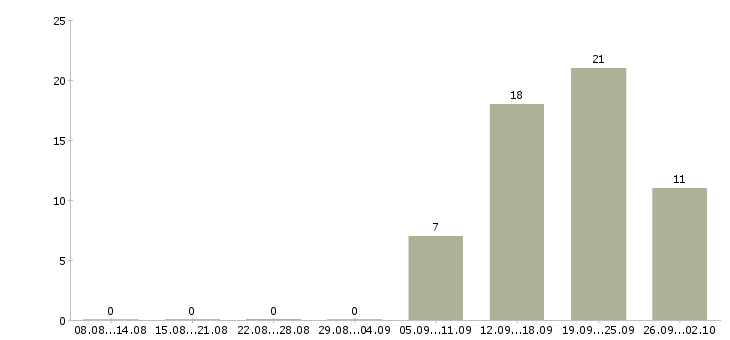 Работа продавец кассир магазина в Саратове - Число вакансий в Саратове по специальности продавец кассир магазина за 2 месяца