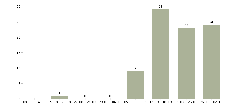 Работа специалист по оплате труда в Саратове - Число вакансий в Саратове по специальности специалист по оплате труда за 2 месяца