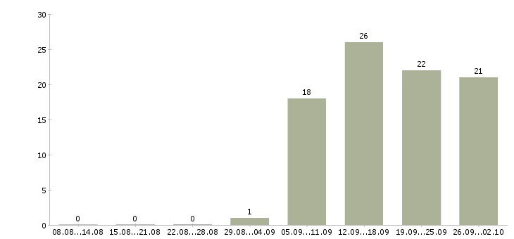 Работа менеджер по персоналу и обучению в Смоленске - Число вакансий в Смоленске по специальности менеджер по персоналу и обучению за 2 месяца