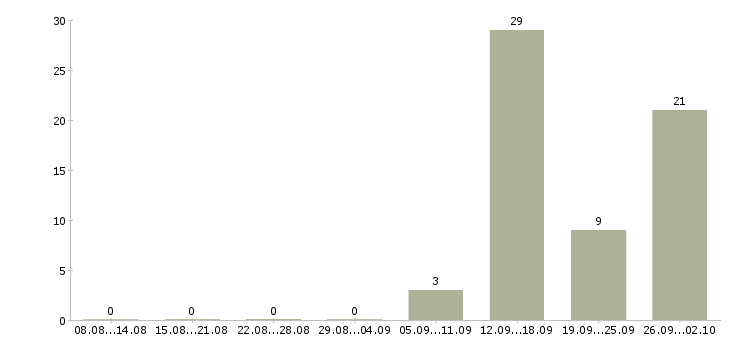 Работа банковский специалист в Ставрополе - Число вакансий в Ставрополе по специальности банковский специалист за 2 месяца