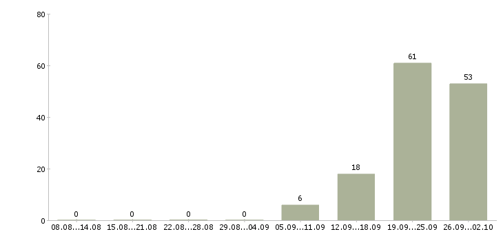 Работа менеджер объектов в Ставрополе - Число вакансий в Ставрополе по специальности менеджер объектов за 2 месяца