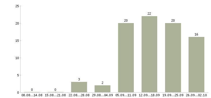 Работа менеджер по работе с персоналом в Ставрополе - Число вакансий в Ставрополе по специальности менеджер по работе с персоналом за 2 месяца
