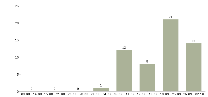 Работа приглашаем в команду в Сургуте - Число вакансий в Сургуте по специальности приглашаем в команду за 2 месяца