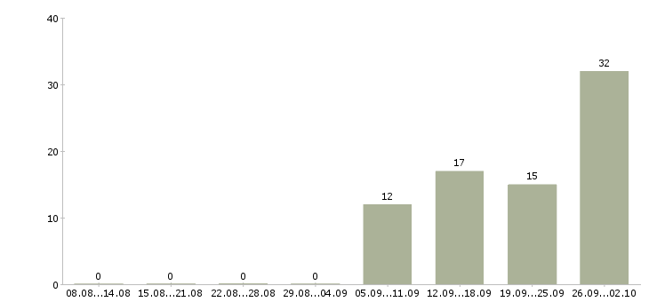 Работа менеджер объекта в Твери - Число вакансий в Твери по специальности менеджер объекта за 2 месяца