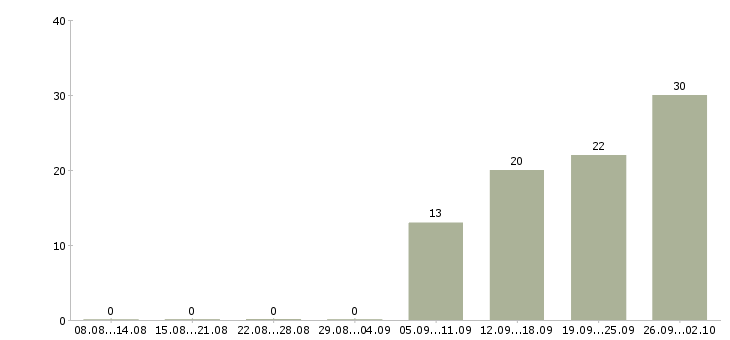 Работа менеджер по звонкам в Твери - Число вакансий в Твери по специальности менеджер по звонкам за 2 месяца