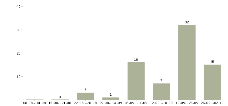 Работа консультант по продукции в Тюмени - Число вакансий в Тюмени по специальности консультант по продукции за 2 месяца