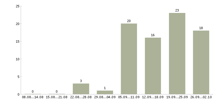 Работа менеджер по реализации в Тюмени - Число вакансий в Тюмени по специальности менеджер по реализации за 2 месяца