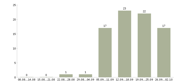 Работа консультанты для продаж в Ульяновске - Число вакансий в Ульяновске по специальности консультанты для продаж за 2 месяца