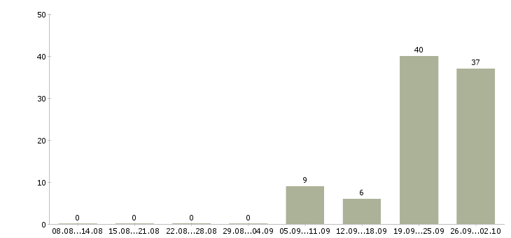 Работа рабочий на станке в Ульяновске - Число вакансий в Ульяновске по специальности рабочий на станке за 2 месяца
