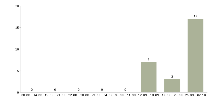 Работа разнорабочий вахта с проживанием в Ульяновске - Число вакансий в Ульяновске по специальности разнорабочий вахта с проживанием за 2 месяца