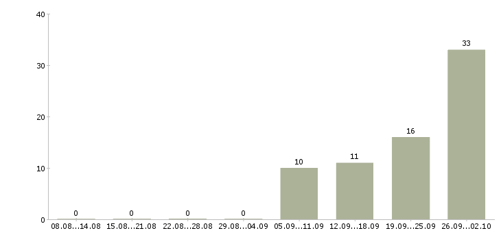 Работа комплектовщики вахта в Уфе - Число вакансий в Уфе по специальности комплектовщики вахта за 2 месяца