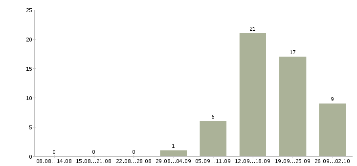 Работа менеджеры по продаже рекламы в Уфе - Число вакансий в Уфе по специальности менеджеры по продаже рекламы за 2 месяца