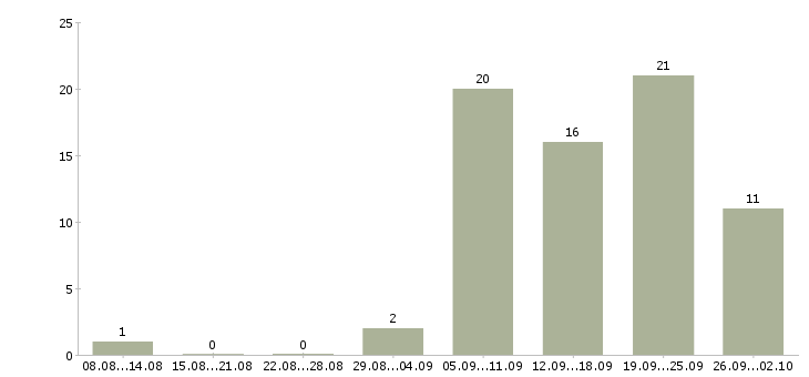 Работа менеджер холодных продаж в Хабаровске - Число вакансий в Хабаровске по специальности менеджер холодных продаж за 2 месяца