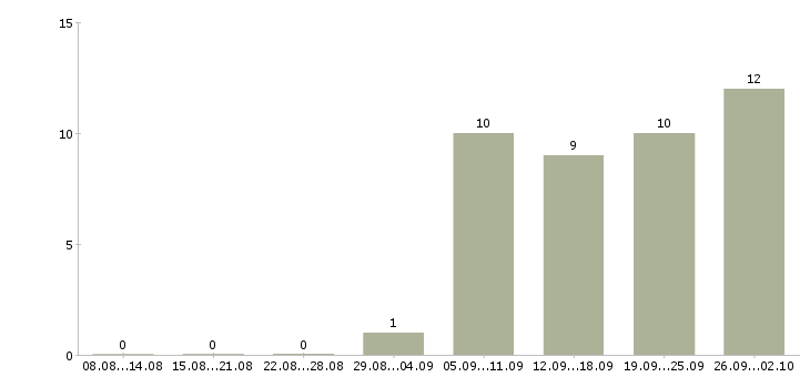 Работа специалист по работе с задолженностью в Хабаровске - Число вакансий в Хабаровске по специальности специалист по работе с задолженностью за 2 месяца