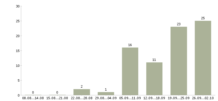 Работа менеджер по продажам без поиска в Челябинске - Число вакансий в Челябинске по специальности менеджер по продажам без поиска за 2 месяца