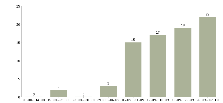 Работа менеджер по сервису в Челябинске - Число вакансий в Челябинске по специальности менеджер по сервису за 2 месяца