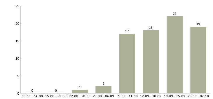 Работа продавец магазина одежды в Челябинске - Число вакансий в Челябинске по специальности продавец магазина одежды за 2 месяца