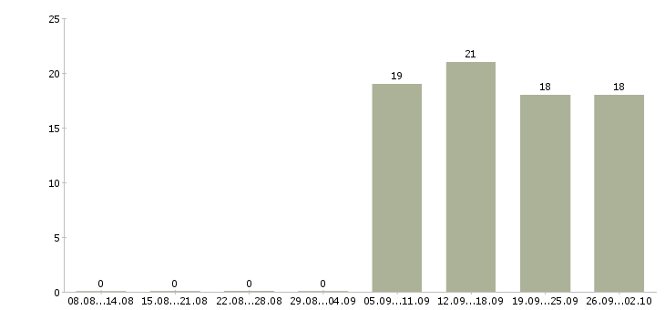 Работа оператор консультант в Чехове - Число вакансий в Чехове по специальности оператор консультант за 2 месяца